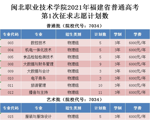 8040威尼斯2021年福建省普通高考第1次征求志愿计划数.jpg
