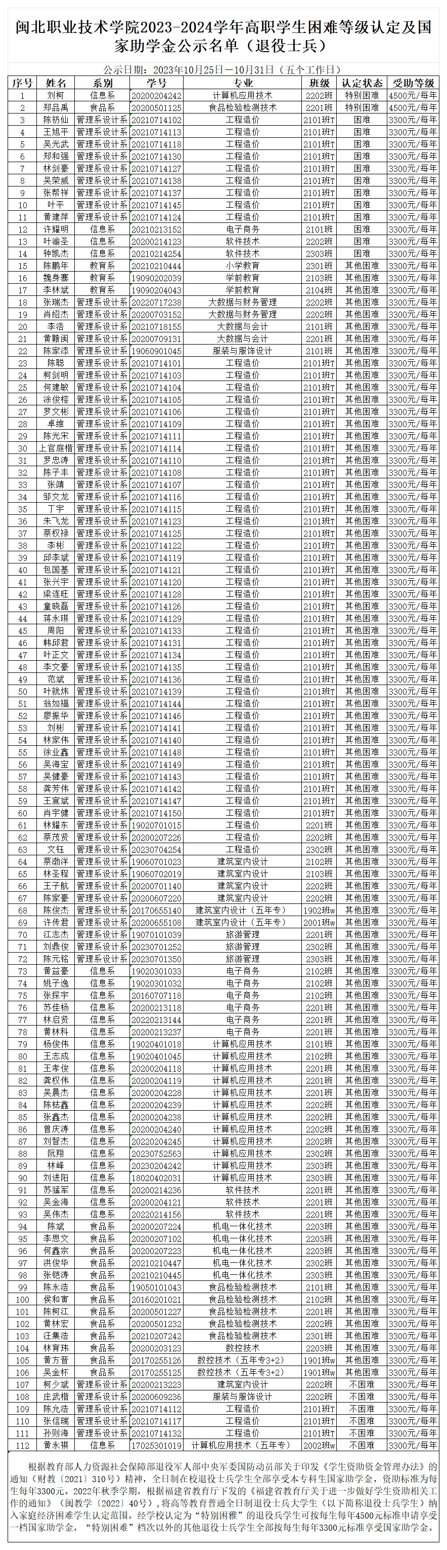 附件2：8040威尼斯2023-2024学年高职学生困难等级认定及国家助学金公示名单公示（退役士兵）20231025_2022按认定等级、系、专业、年级排序.png