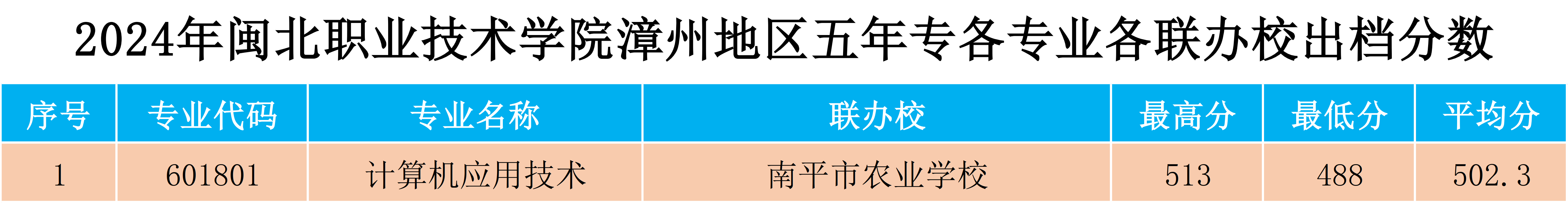 2024年8040威尼斯漳州地区五年专各专业各联办校出档分数.png